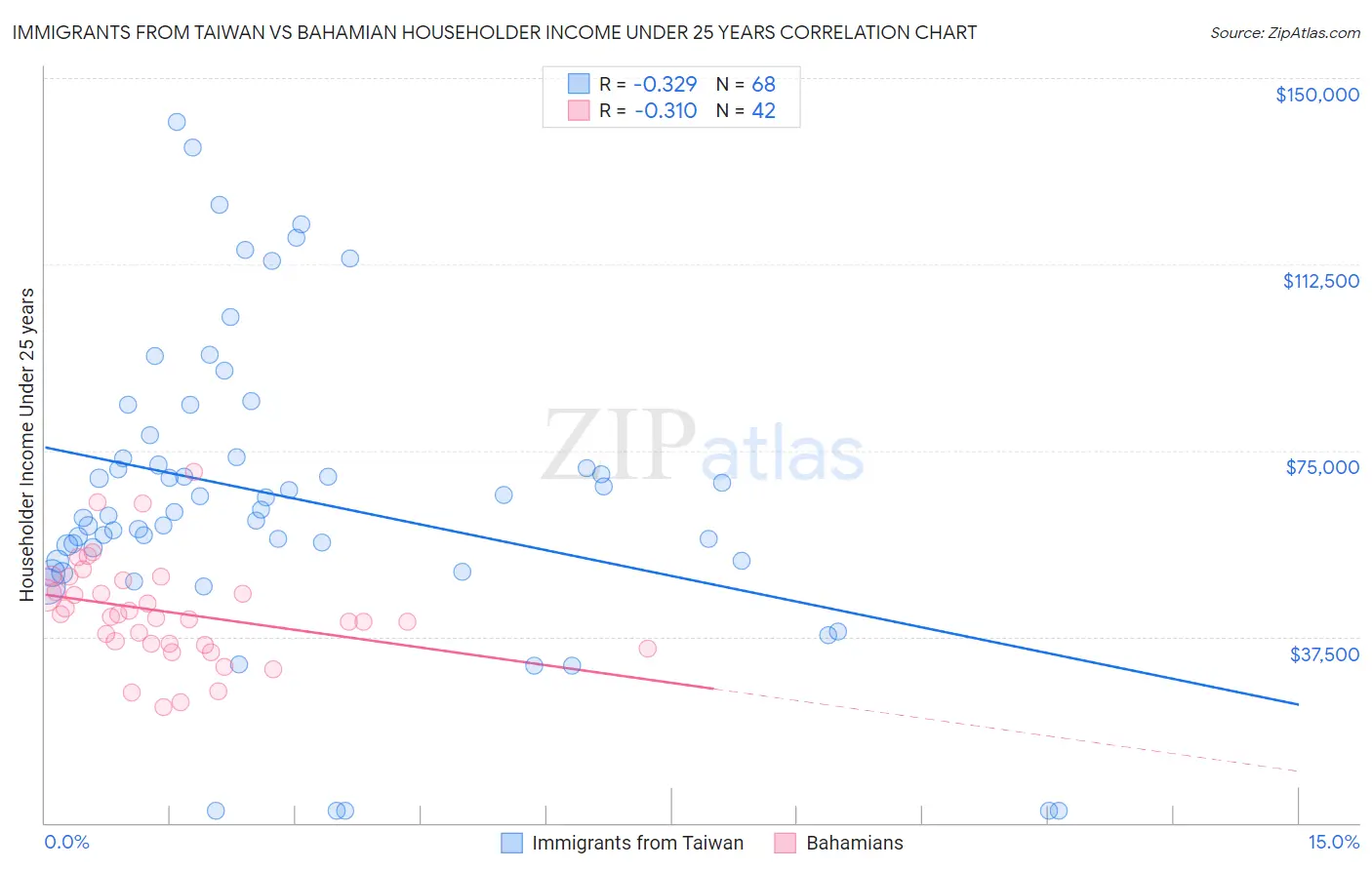 Immigrants from Taiwan vs Bahamian Householder Income Under 25 years