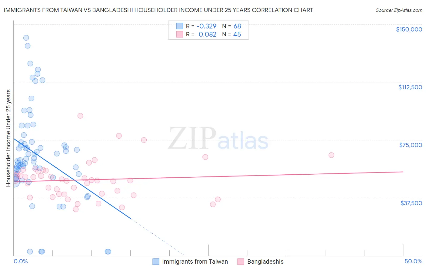 Immigrants from Taiwan vs Bangladeshi Householder Income Under 25 years