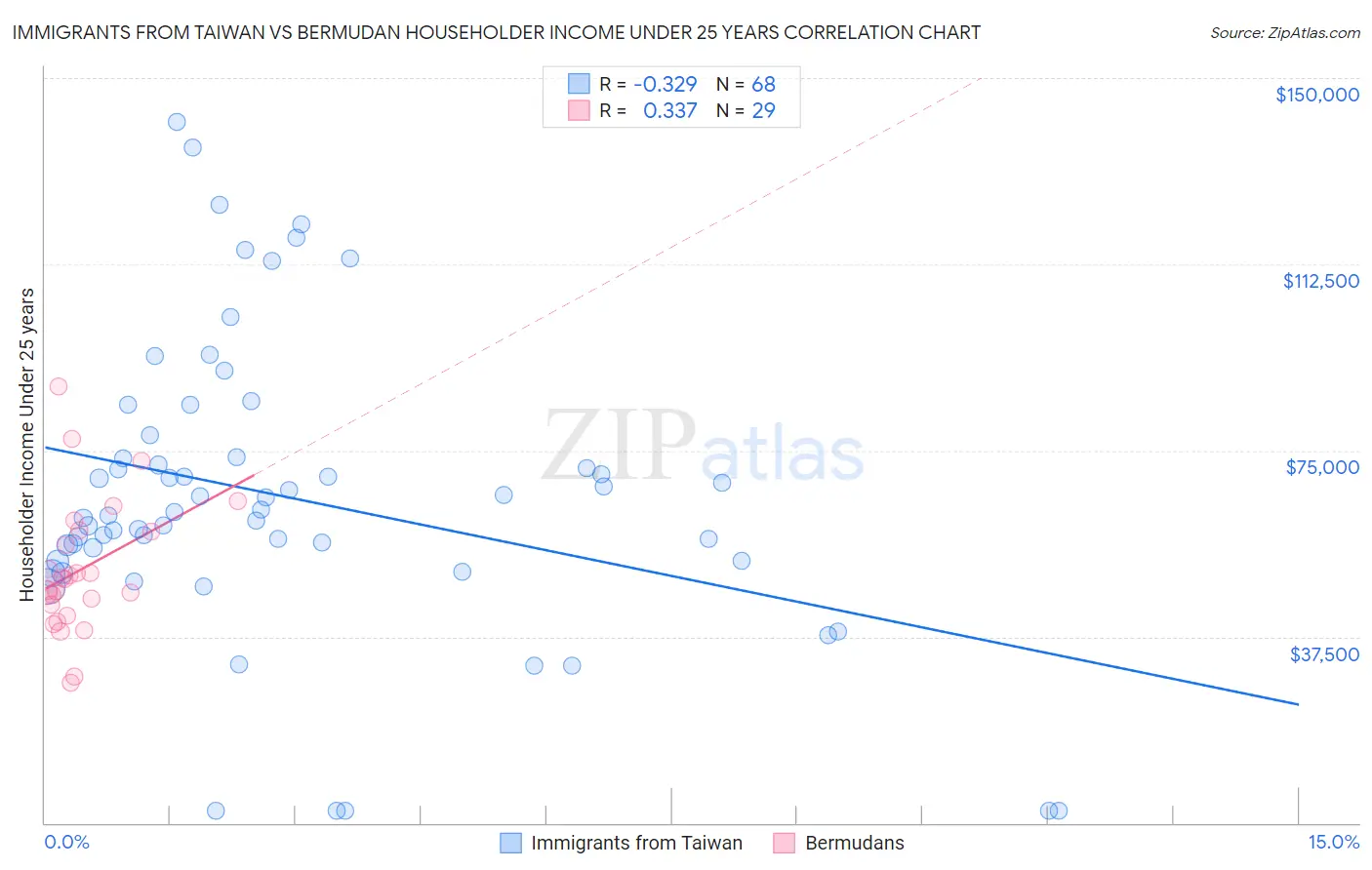 Immigrants from Taiwan vs Bermudan Householder Income Under 25 years