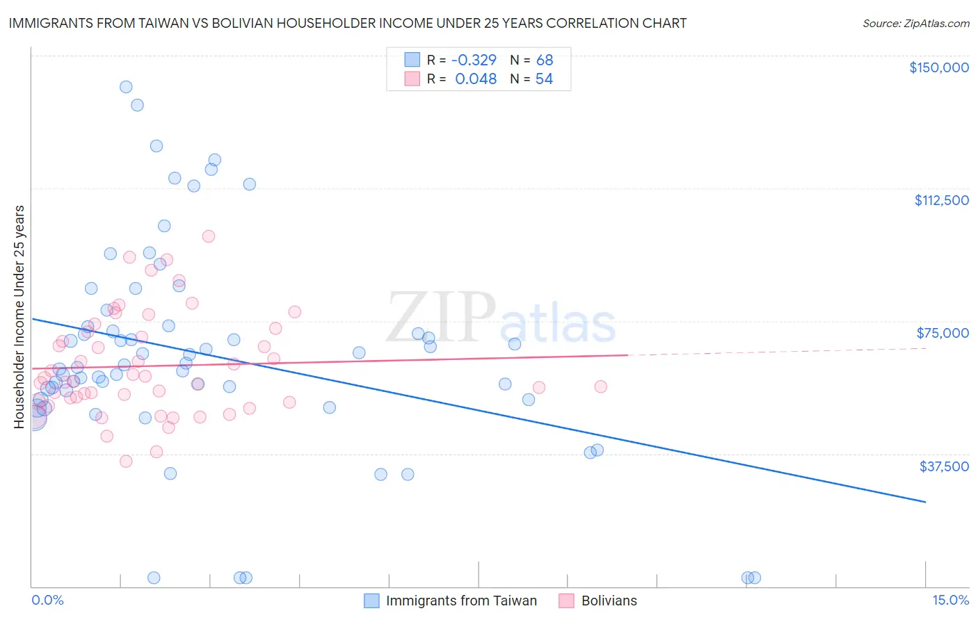 Immigrants from Taiwan vs Bolivian Householder Income Under 25 years