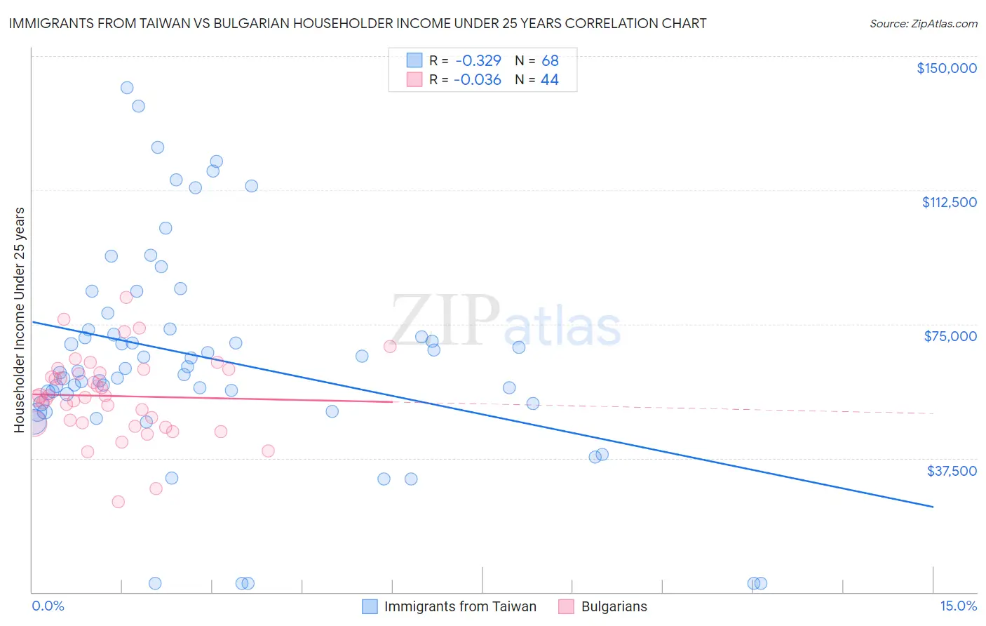 Immigrants from Taiwan vs Bulgarian Householder Income Under 25 years