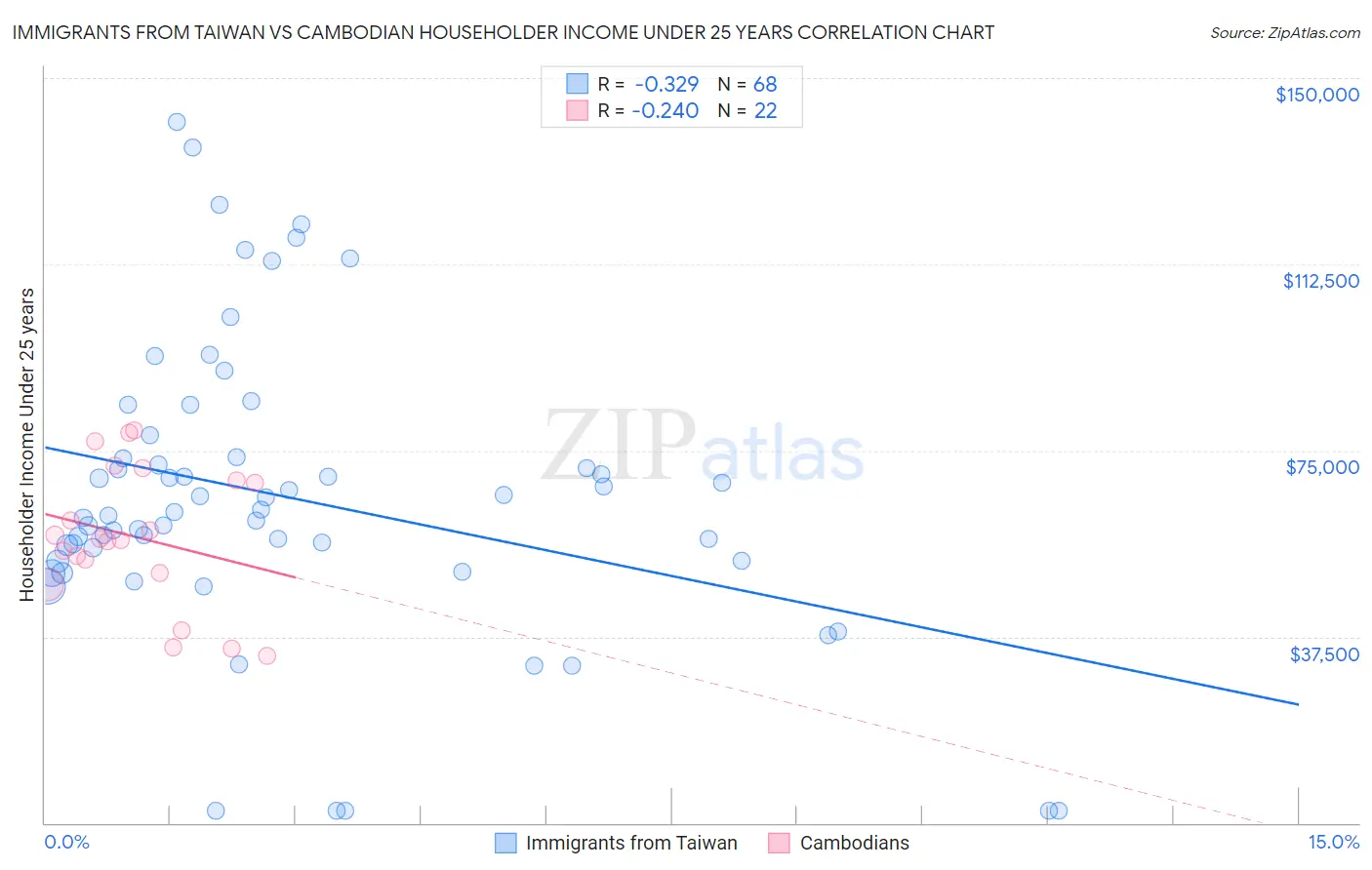 Immigrants from Taiwan vs Cambodian Householder Income Under 25 years