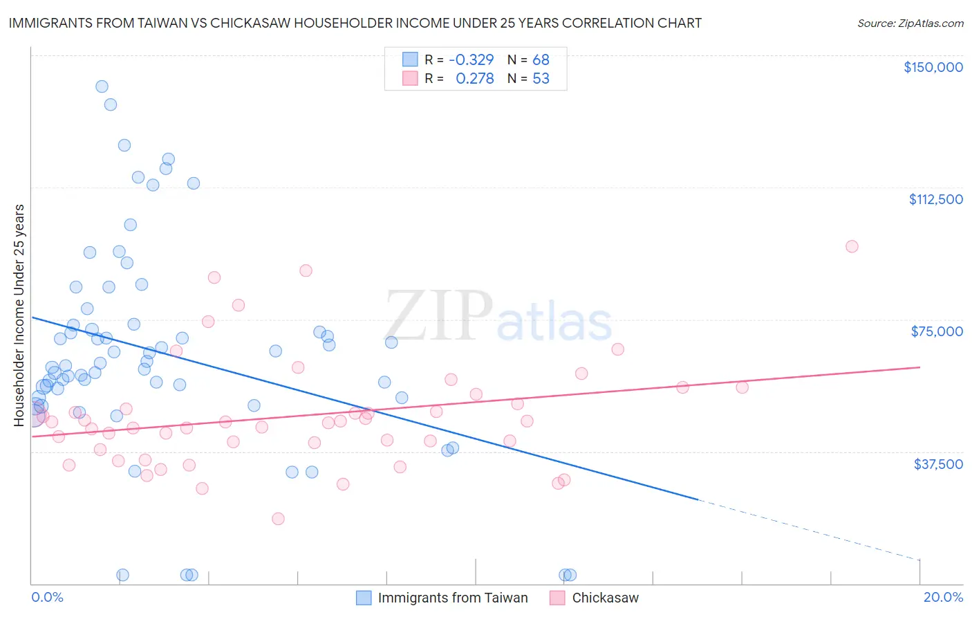 Immigrants from Taiwan vs Chickasaw Householder Income Under 25 years