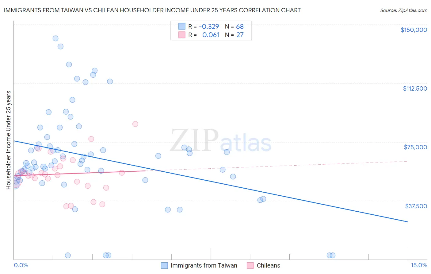 Immigrants from Taiwan vs Chilean Householder Income Under 25 years