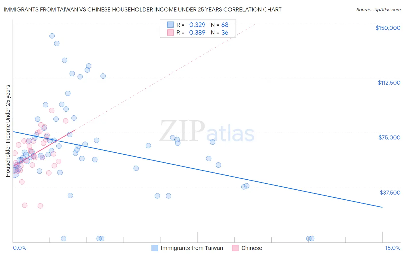 Immigrants from Taiwan vs Chinese Householder Income Under 25 years