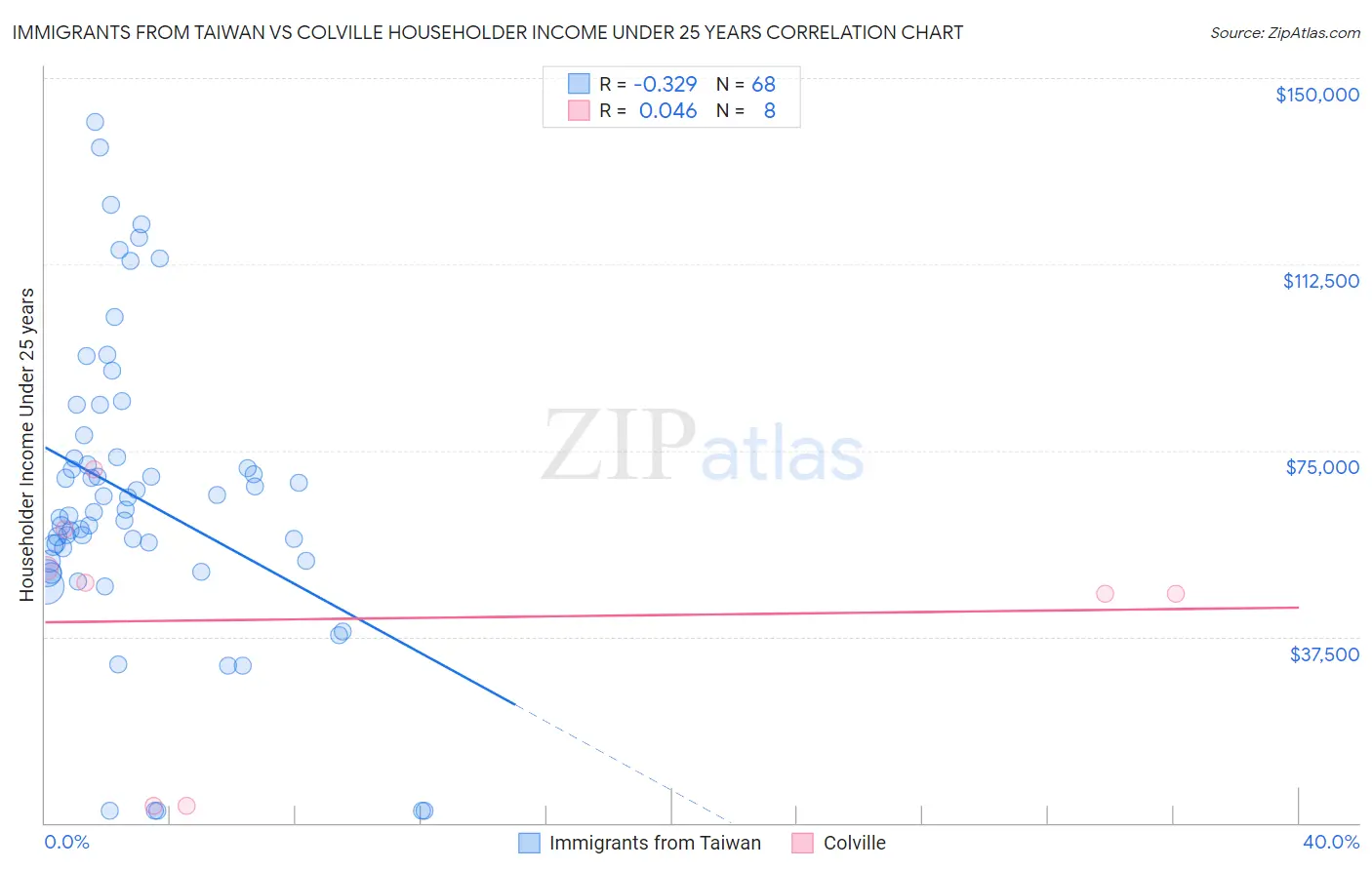 Immigrants from Taiwan vs Colville Householder Income Under 25 years