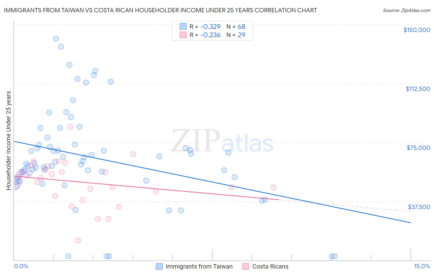 Immigrants from Taiwan vs Costa Rican Householder Income Under 25 years