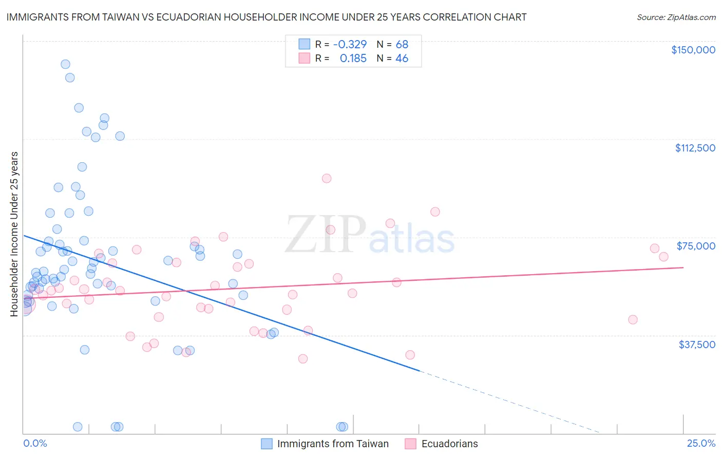Immigrants from Taiwan vs Ecuadorian Householder Income Under 25 years
