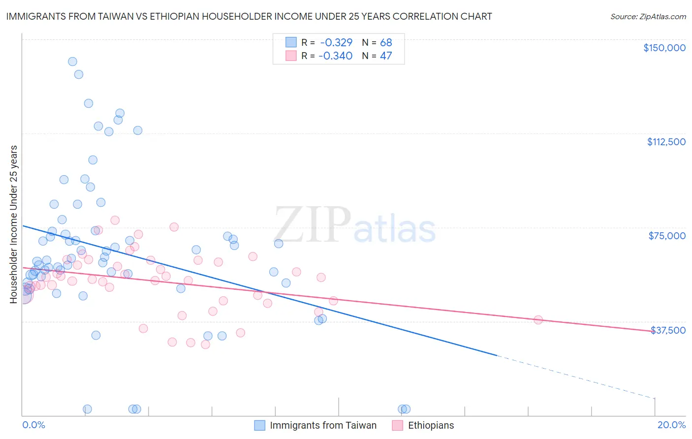 Immigrants from Taiwan vs Ethiopian Householder Income Under 25 years
