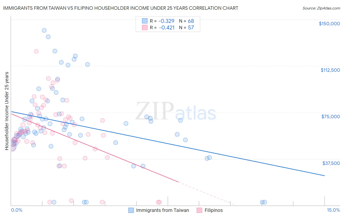 Immigrants from Taiwan vs Filipino Householder Income Under 25 years