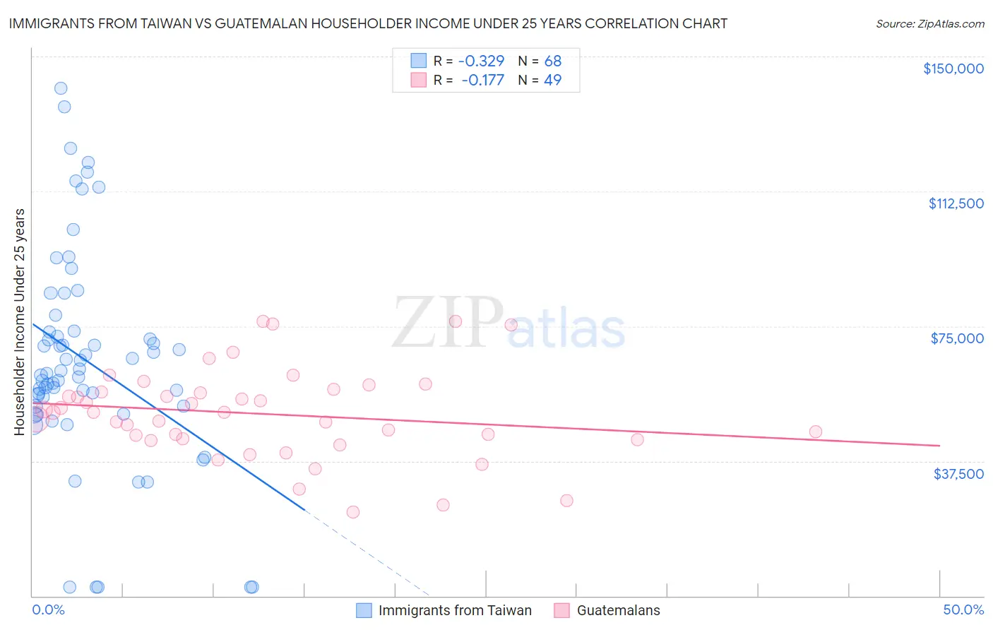 Immigrants from Taiwan vs Guatemalan Householder Income Under 25 years
