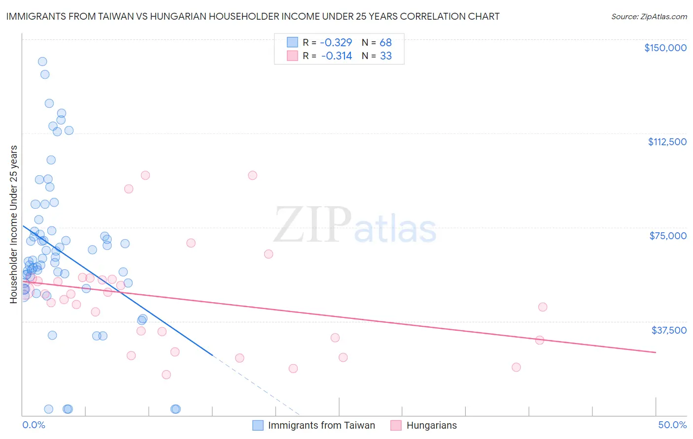 Immigrants from Taiwan vs Hungarian Householder Income Under 25 years