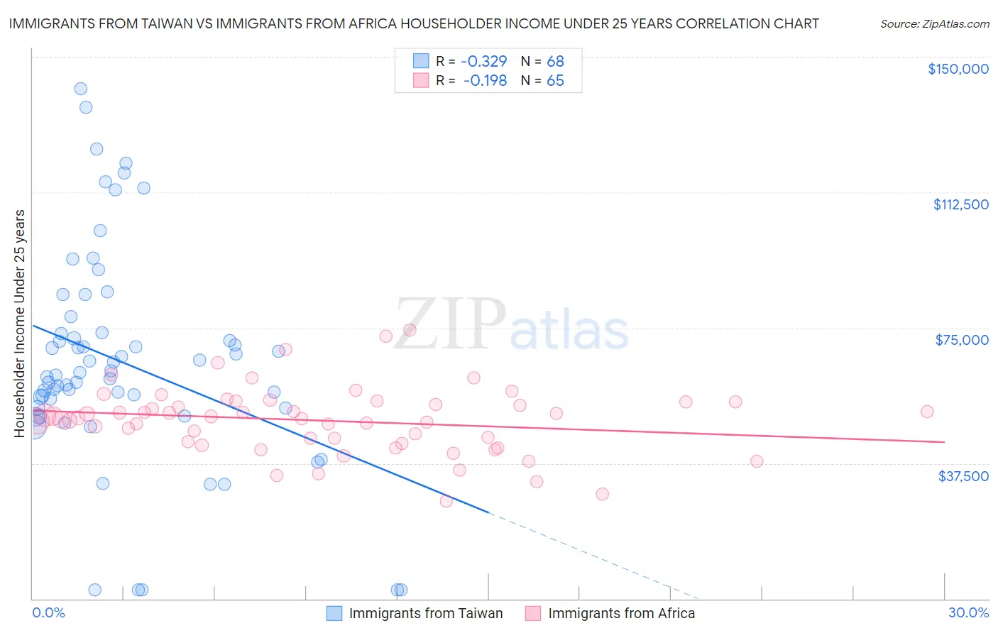 Immigrants from Taiwan vs Immigrants from Africa Householder Income Under 25 years