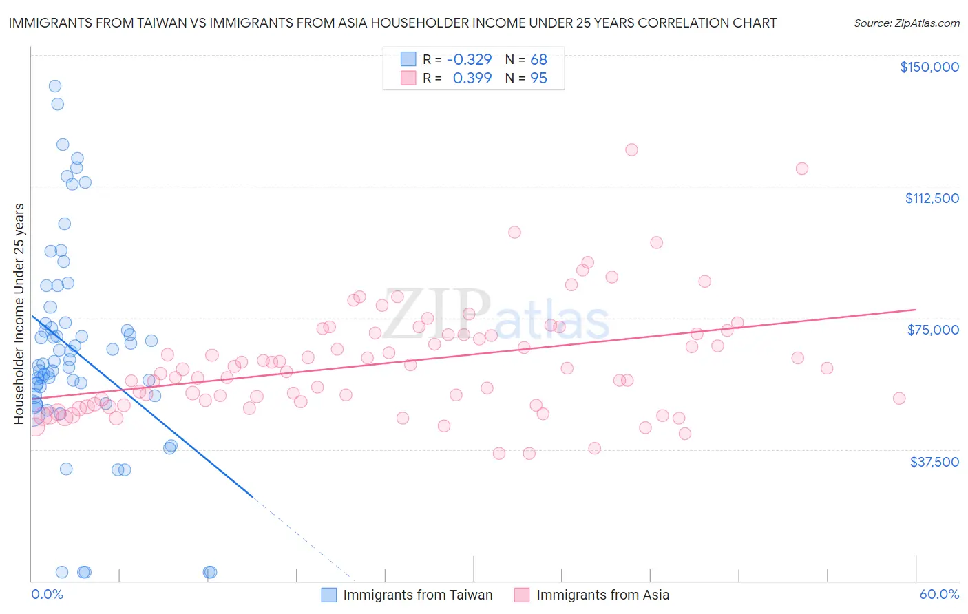 Immigrants from Taiwan vs Immigrants from Asia Householder Income Under 25 years