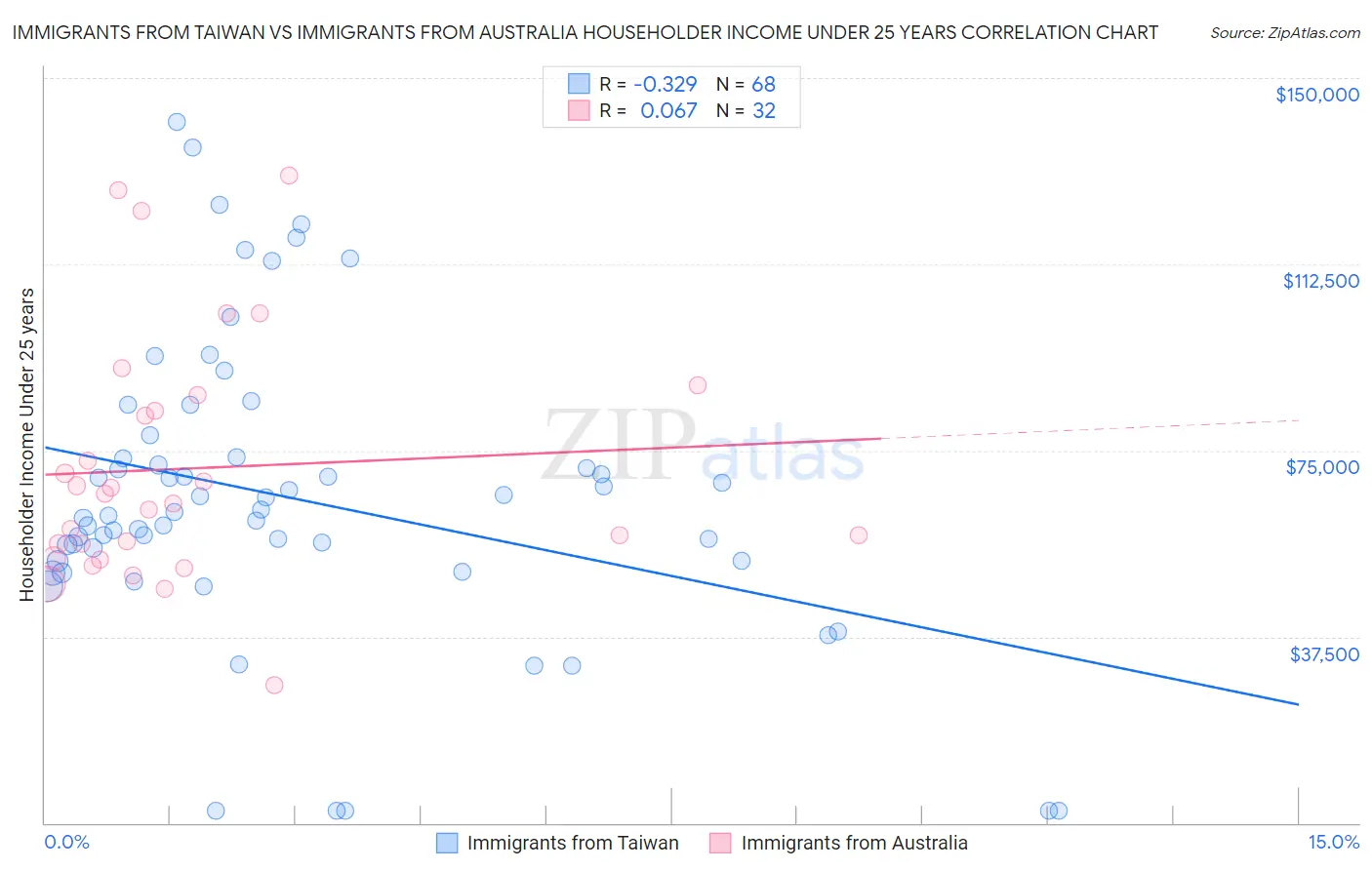 Immigrants from Taiwan vs Immigrants from Australia Householder Income Under 25 years