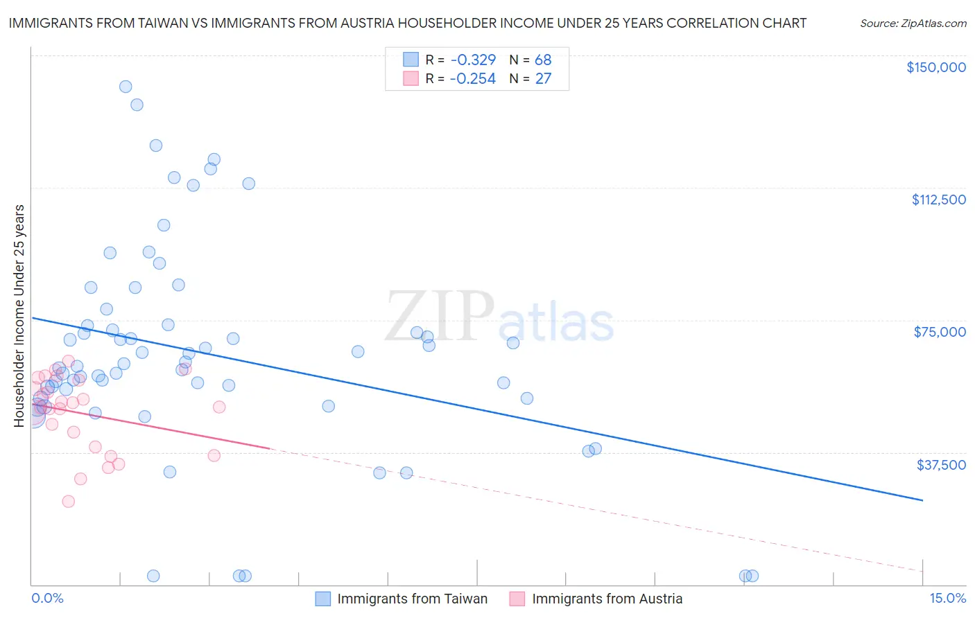 Immigrants from Taiwan vs Immigrants from Austria Householder Income Under 25 years
