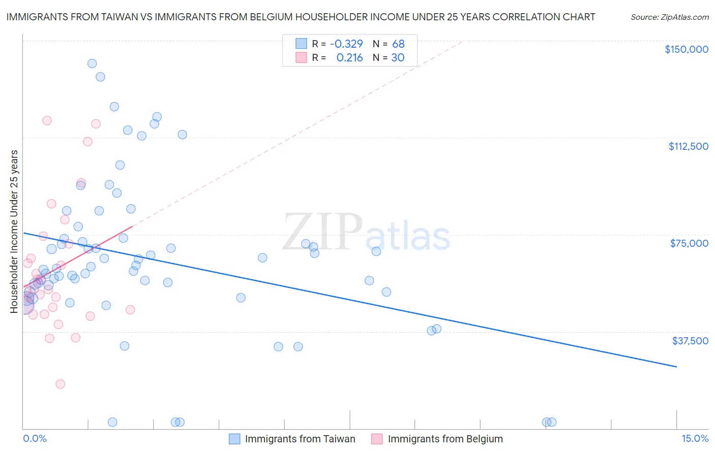 Immigrants from Taiwan vs Immigrants from Belgium Householder Income Under 25 years