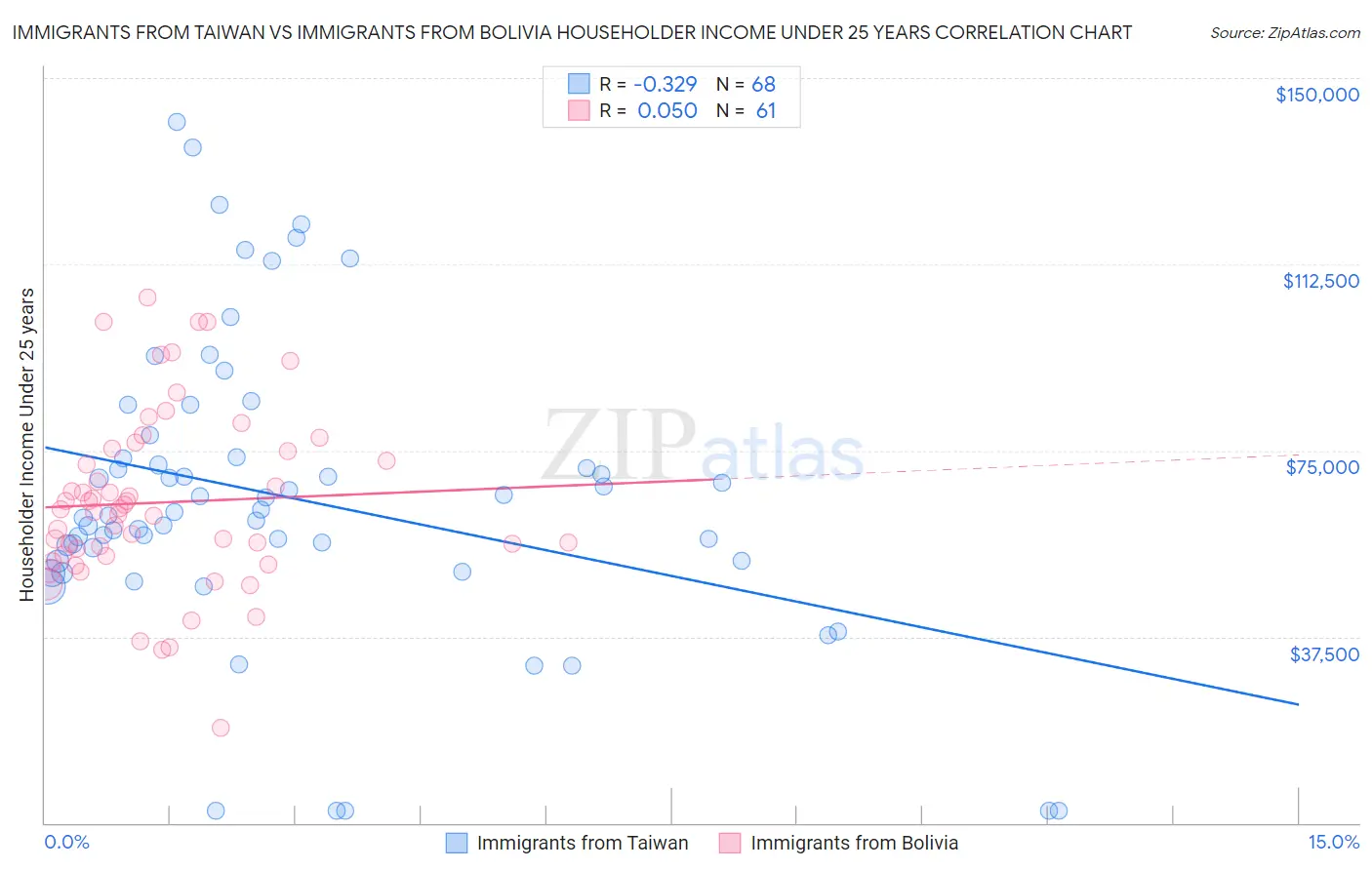 Immigrants from Taiwan vs Immigrants from Bolivia Householder Income Under 25 years