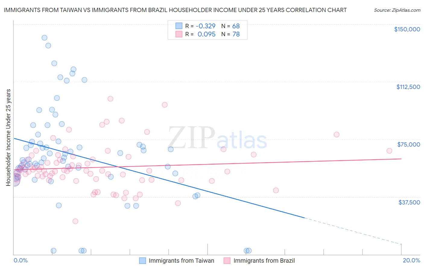 Immigrants from Taiwan vs Immigrants from Brazil Householder Income Under 25 years