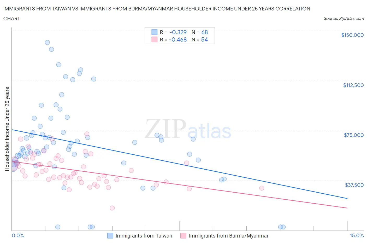 Immigrants from Taiwan vs Immigrants from Burma/Myanmar Householder Income Under 25 years