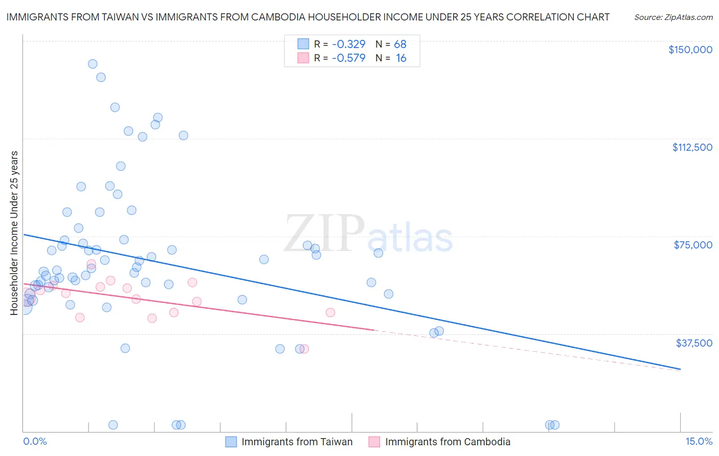 Immigrants from Taiwan vs Immigrants from Cambodia Householder Income Under 25 years