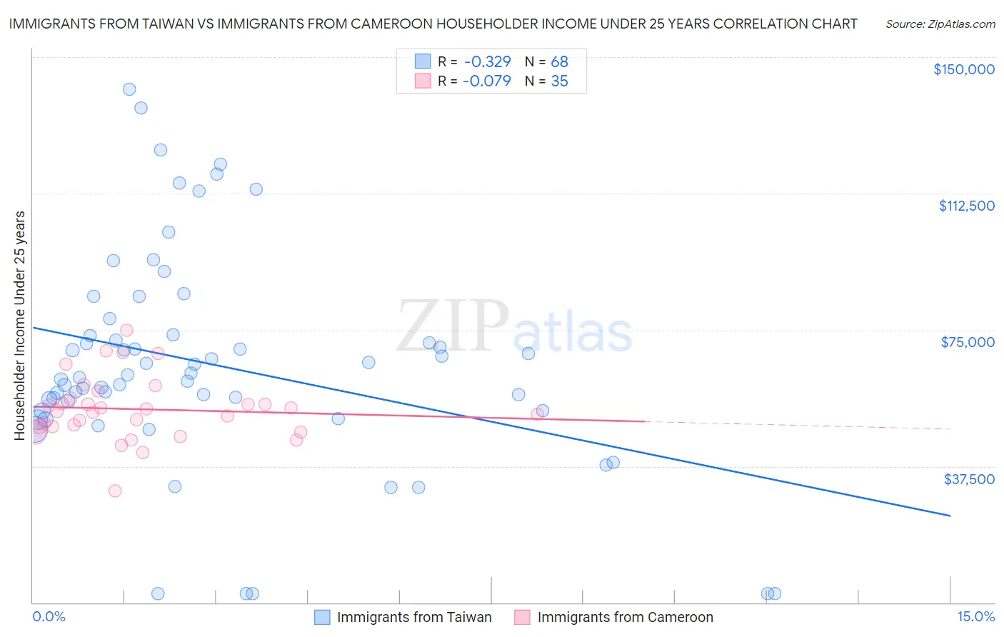 Immigrants from Taiwan vs Immigrants from Cameroon Householder Income Under 25 years