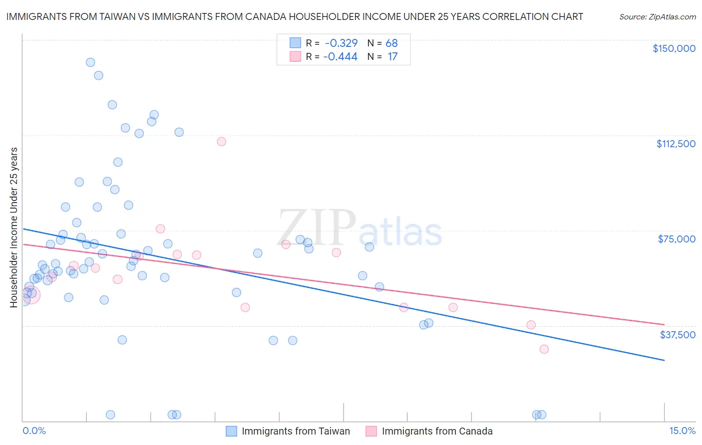 Immigrants from Taiwan vs Immigrants from Canada Householder Income Under 25 years