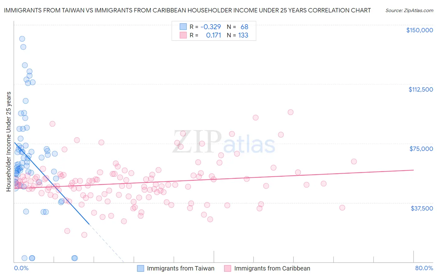 Immigrants from Taiwan vs Immigrants from Caribbean Householder Income Under 25 years