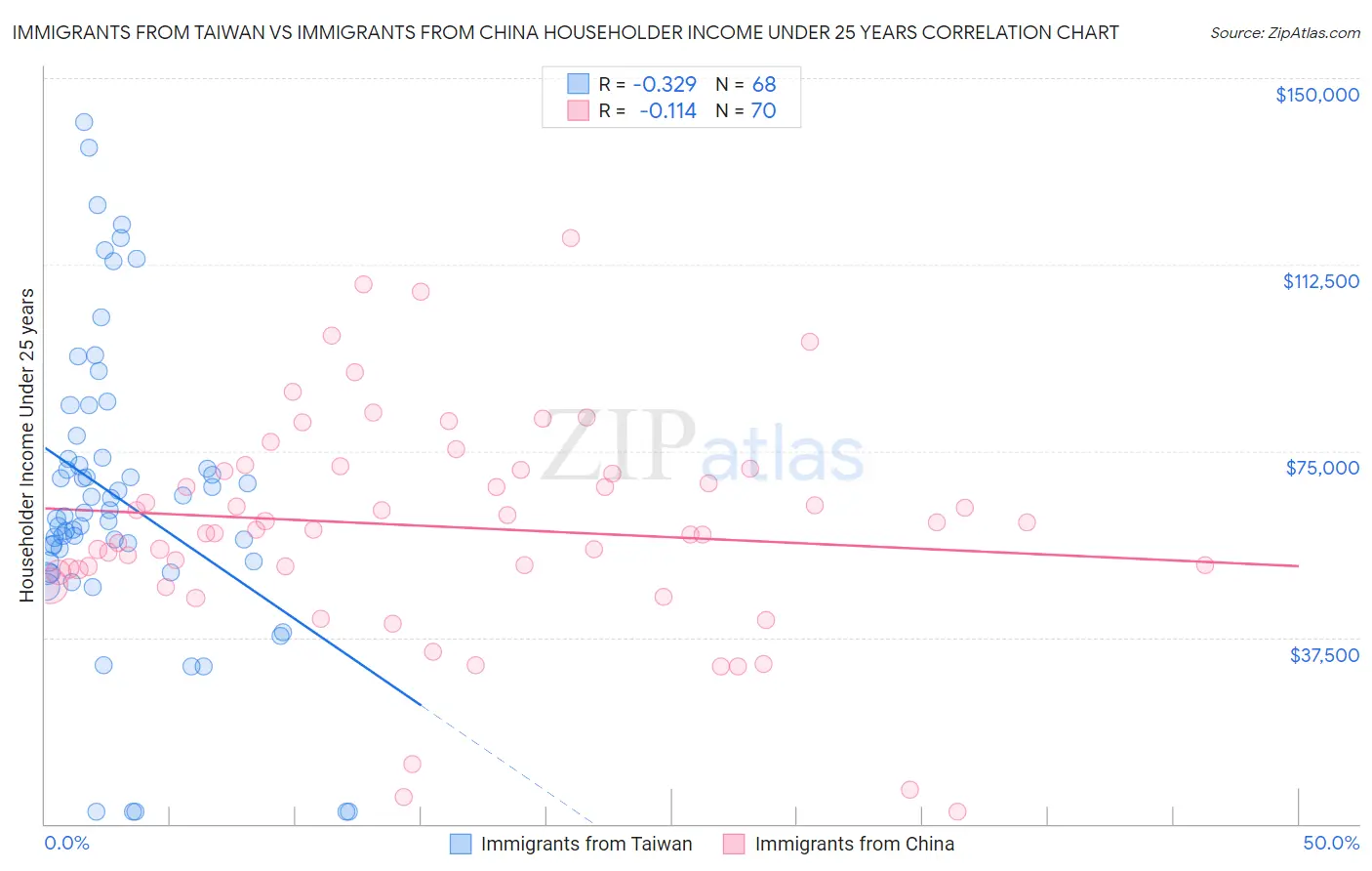 Immigrants from Taiwan vs Immigrants from China Householder Income Under 25 years