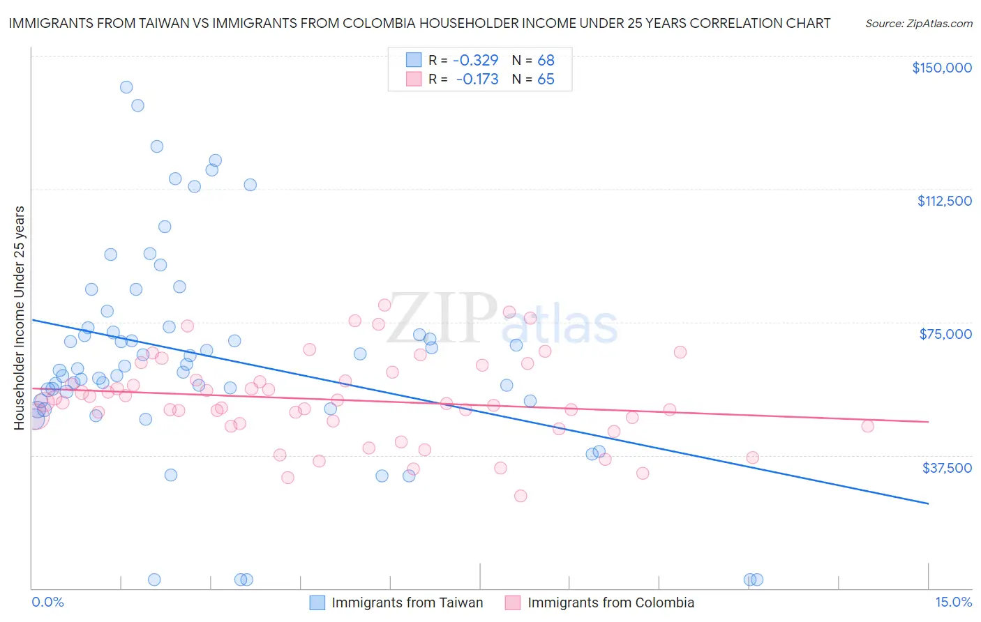 Immigrants from Taiwan vs Immigrants from Colombia Householder Income Under 25 years