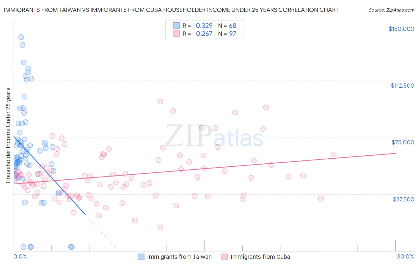 Immigrants from Taiwan vs Immigrants from Cuba Householder Income Under 25 years