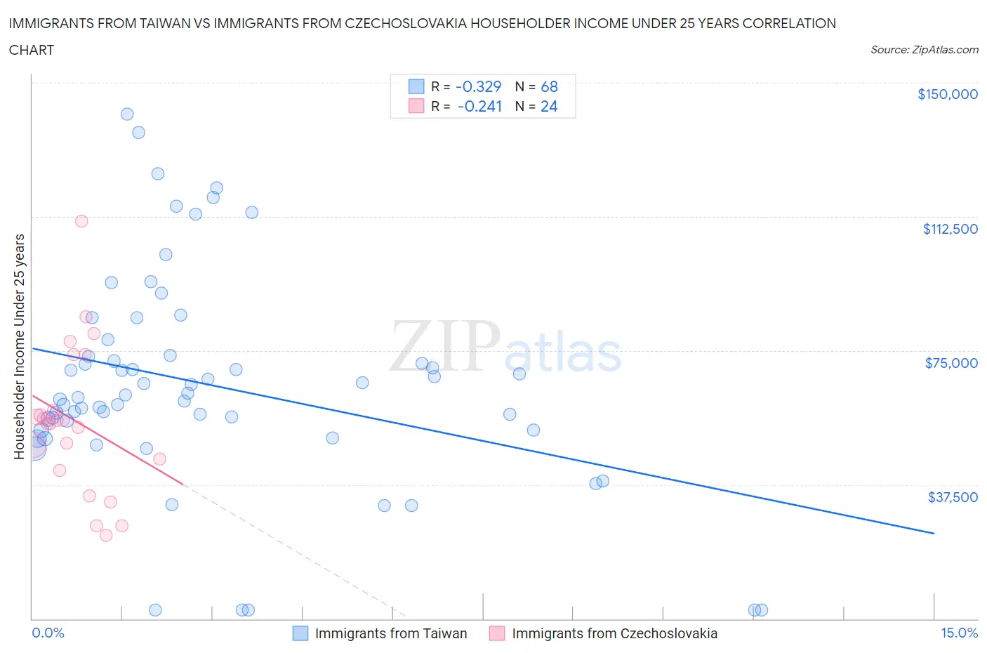 Immigrants from Taiwan vs Immigrants from Czechoslovakia Householder Income Under 25 years