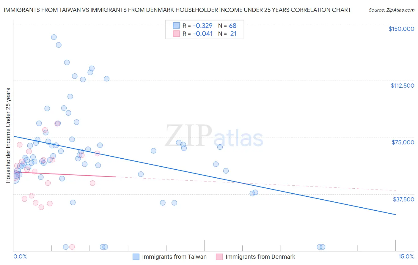 Immigrants from Taiwan vs Immigrants from Denmark Householder Income Under 25 years