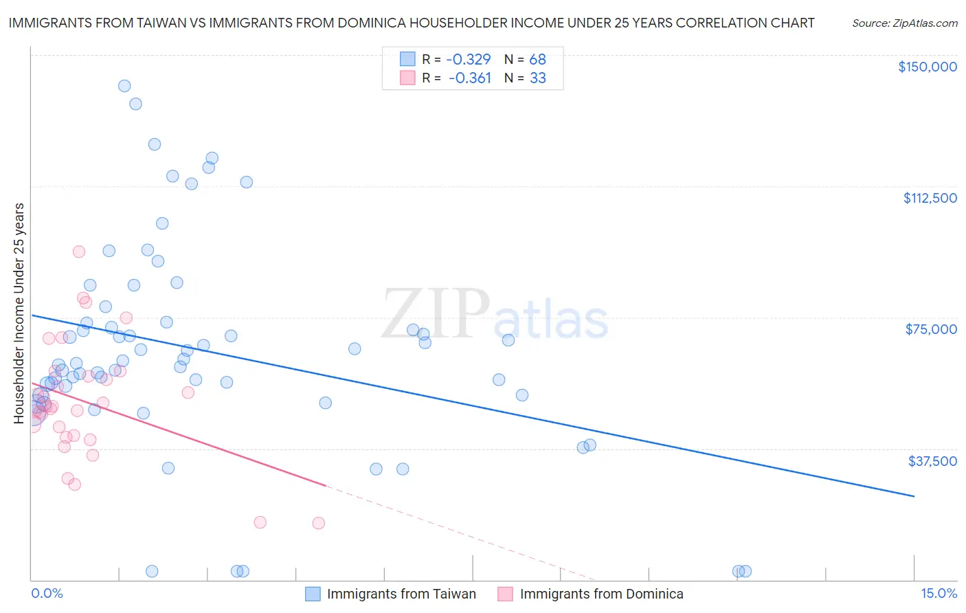 Immigrants from Taiwan vs Immigrants from Dominica Householder Income Under 25 years