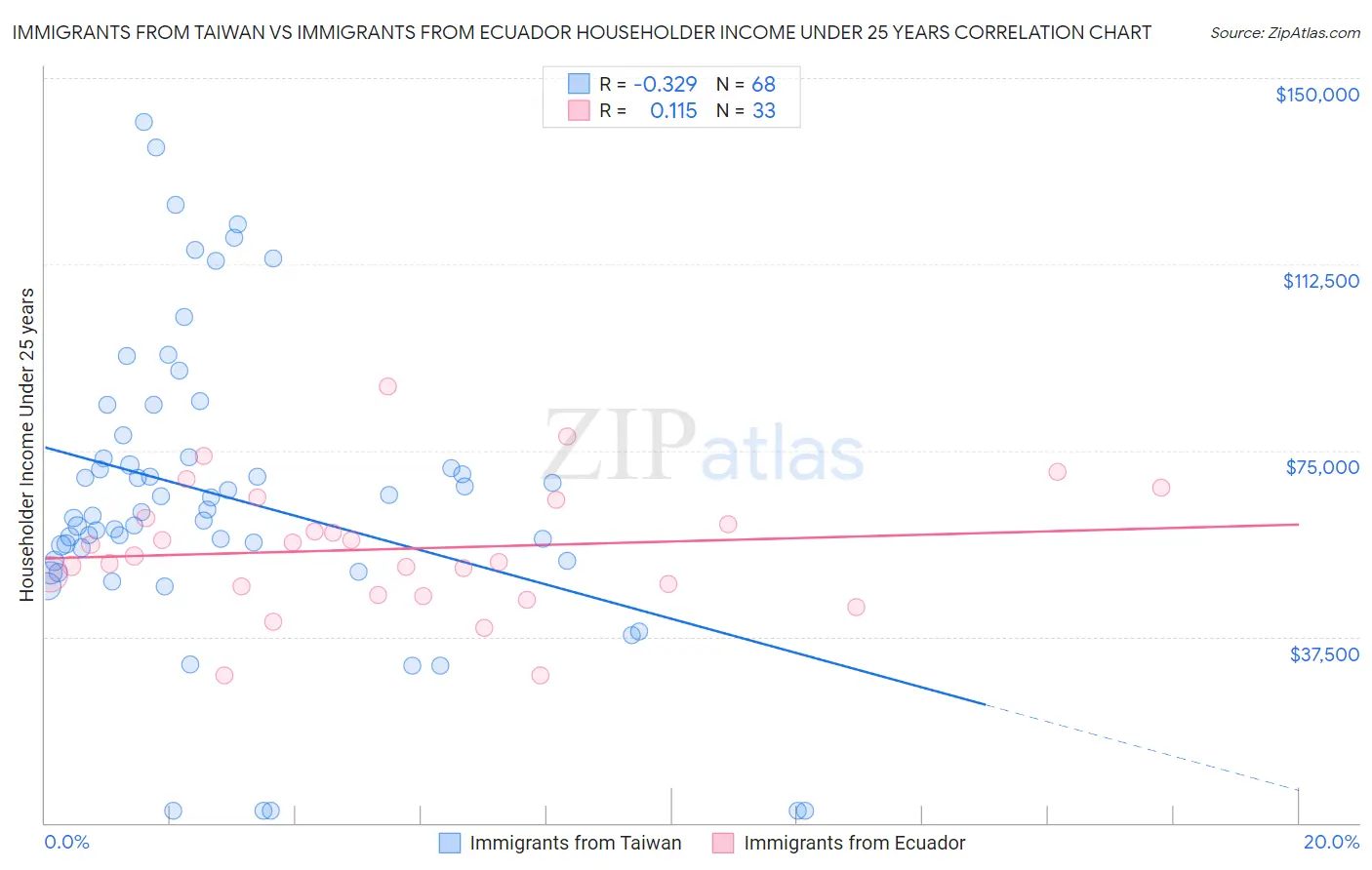 Immigrants from Taiwan vs Immigrants from Ecuador Householder Income Under 25 years