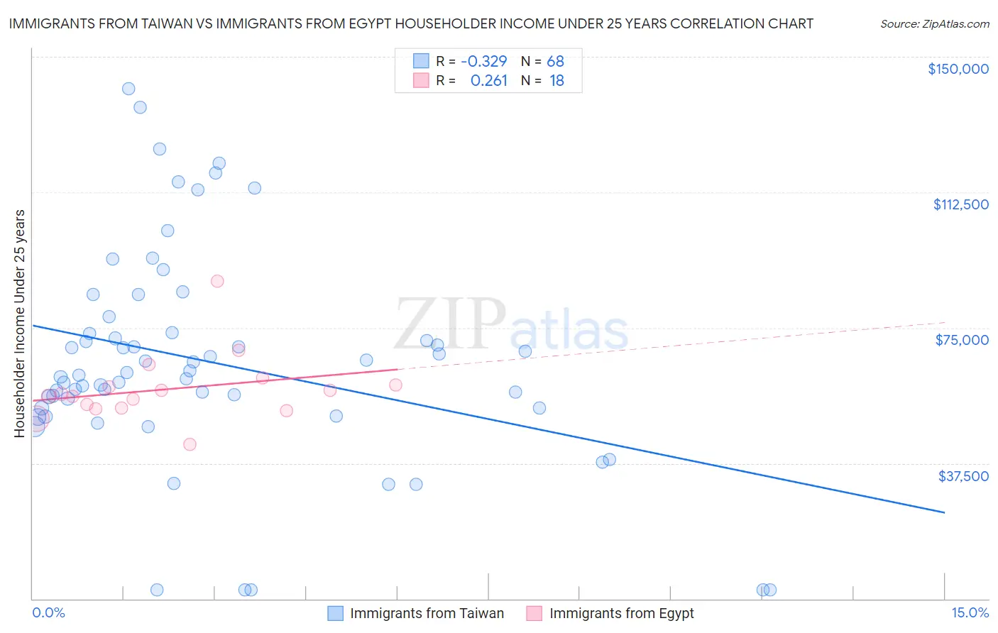 Immigrants from Taiwan vs Immigrants from Egypt Householder Income Under 25 years