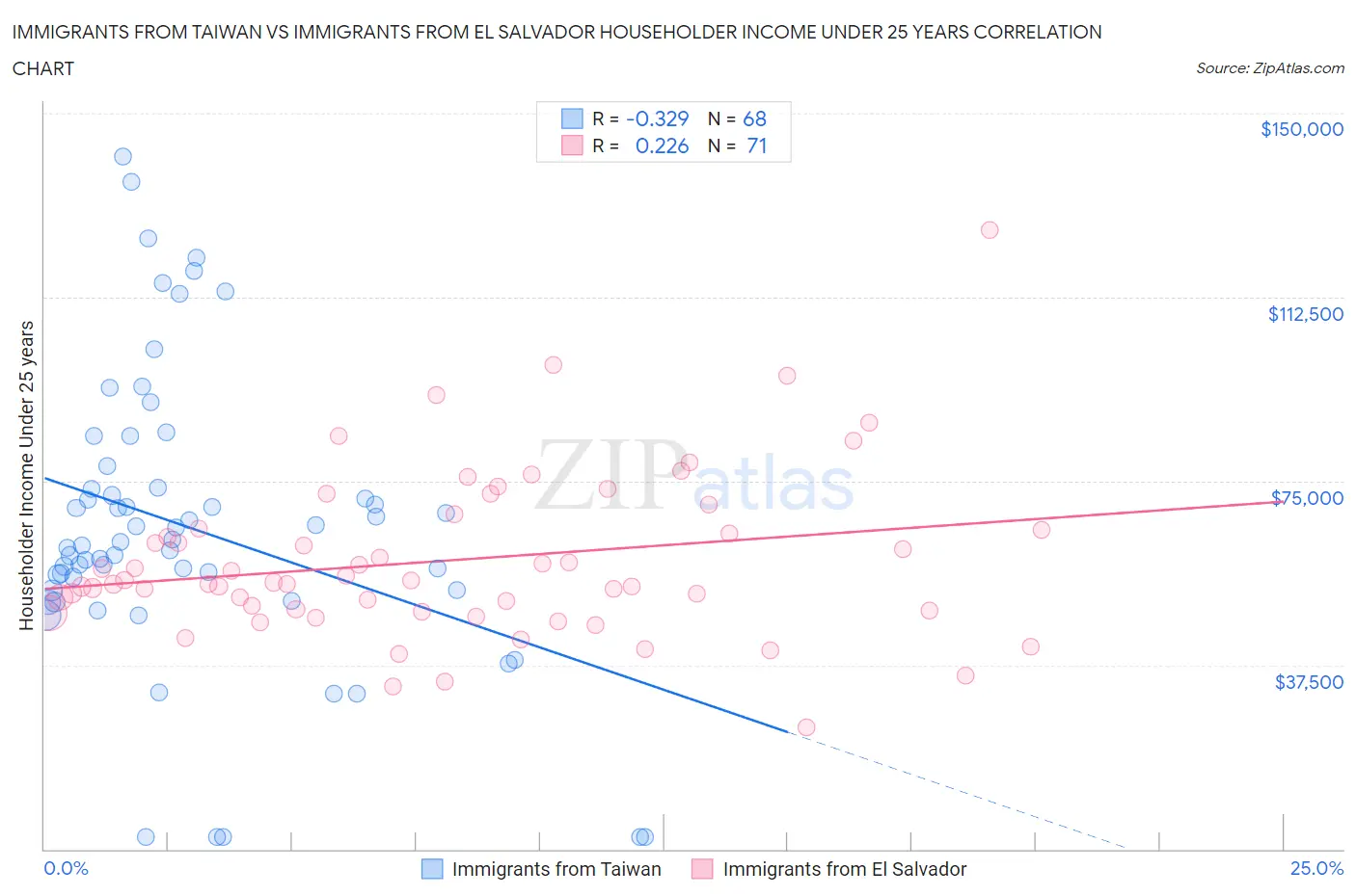 Immigrants from Taiwan vs Immigrants from El Salvador Householder Income Under 25 years