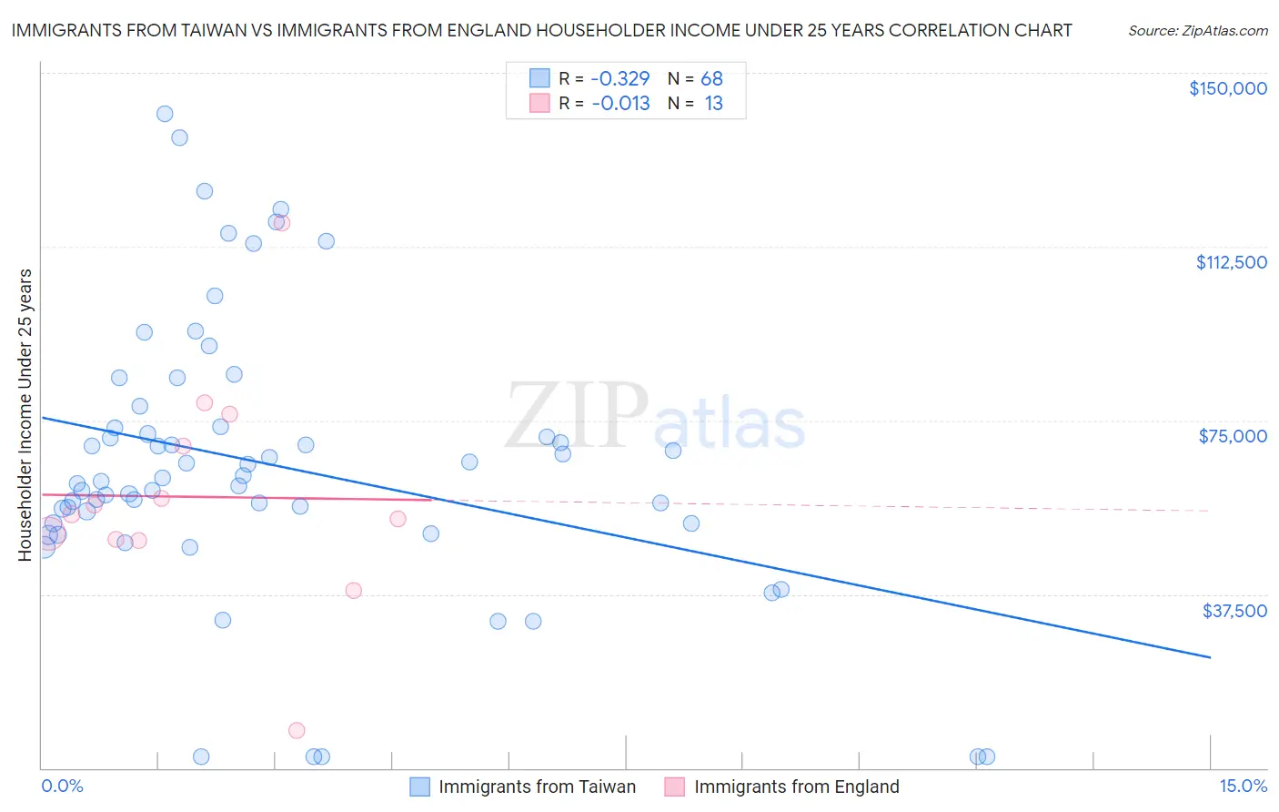 Immigrants from Taiwan vs Immigrants from England Householder Income Under 25 years