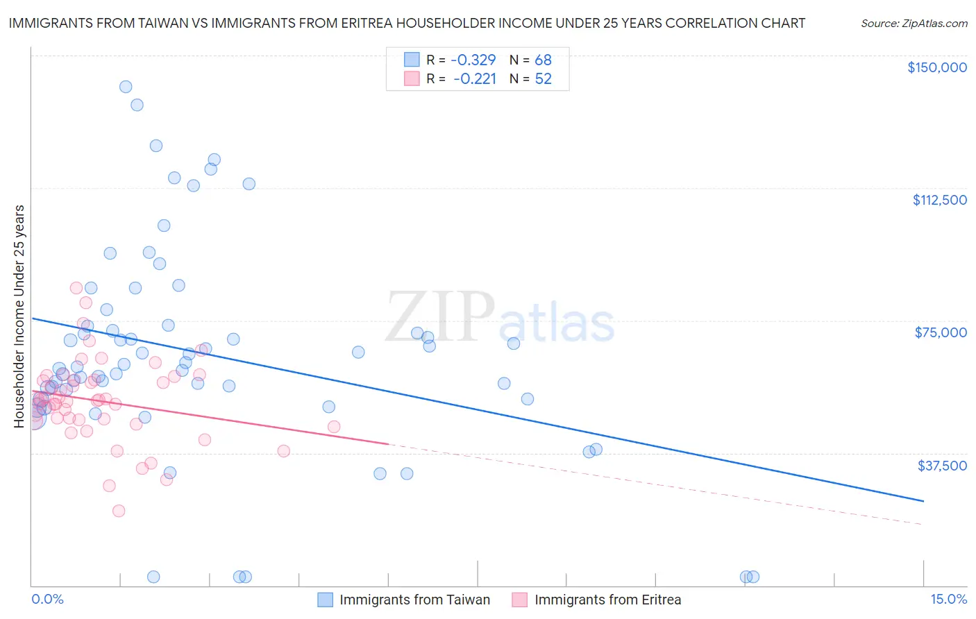Immigrants from Taiwan vs Immigrants from Eritrea Householder Income Under 25 years
