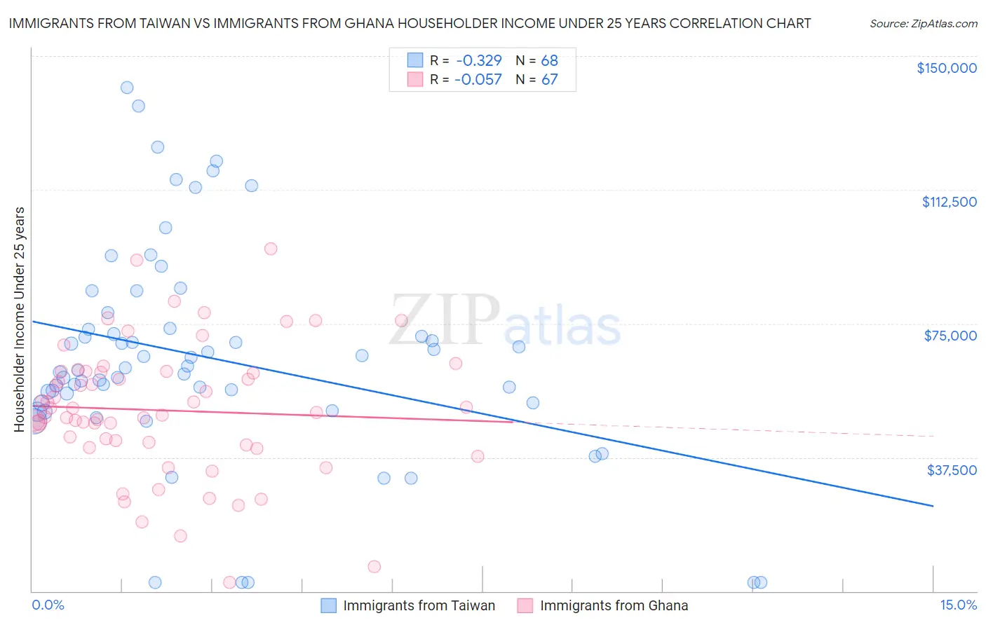 Immigrants from Taiwan vs Immigrants from Ghana Householder Income Under 25 years