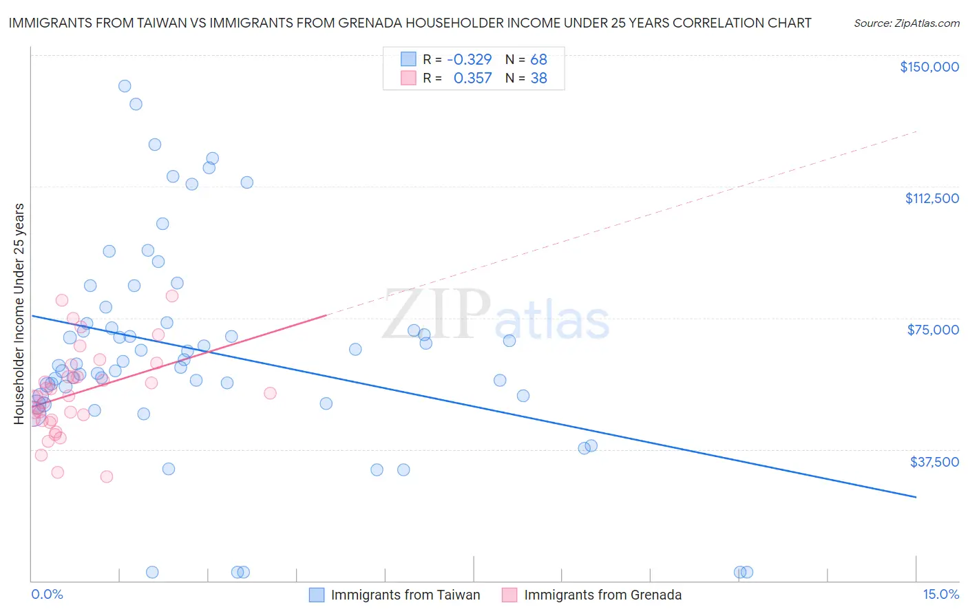 Immigrants from Taiwan vs Immigrants from Grenada Householder Income Under 25 years