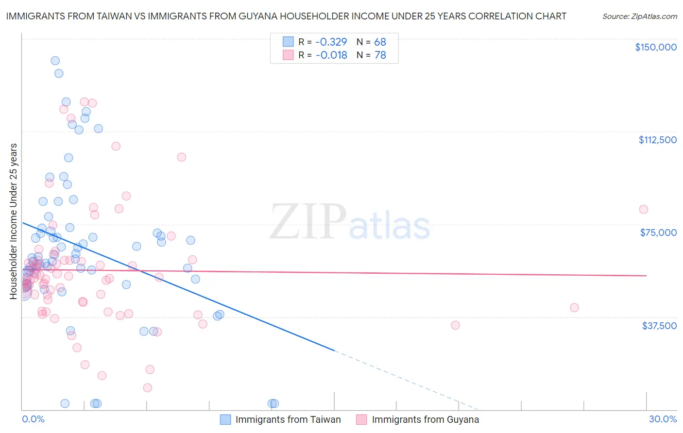 Immigrants from Taiwan vs Immigrants from Guyana Householder Income Under 25 years