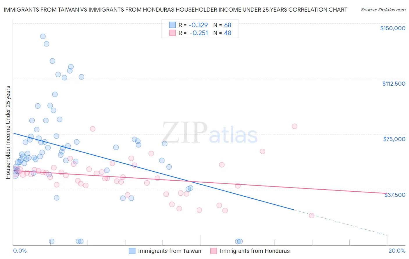 Immigrants from Taiwan vs Immigrants from Honduras Householder Income Under 25 years
