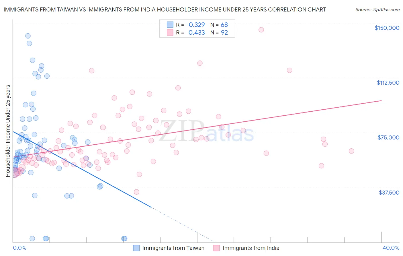 Immigrants from Taiwan vs Immigrants from India Householder Income Under 25 years