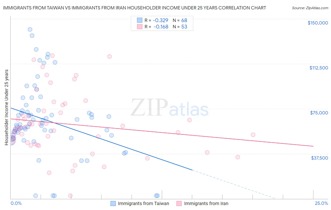 Immigrants from Taiwan vs Immigrants from Iran Householder Income Under 25 years