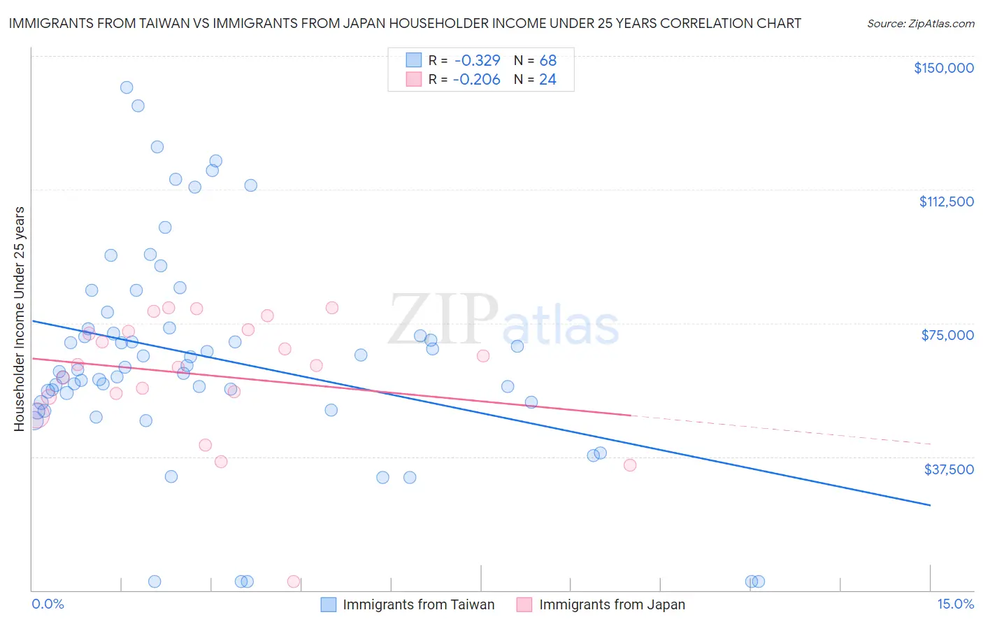 Immigrants from Taiwan vs Immigrants from Japan Householder Income Under 25 years