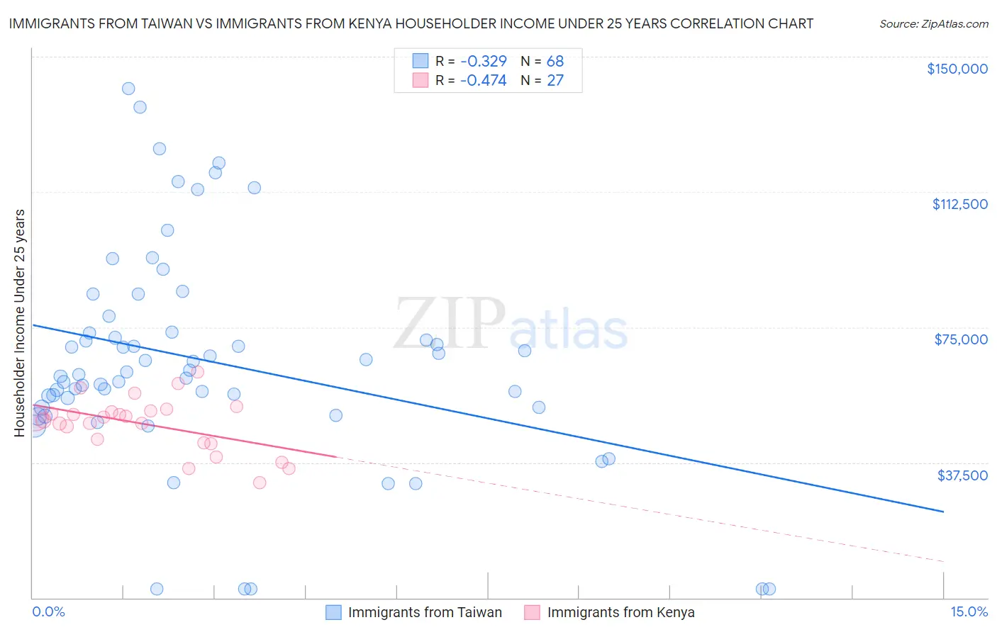 Immigrants from Taiwan vs Immigrants from Kenya Householder Income Under 25 years