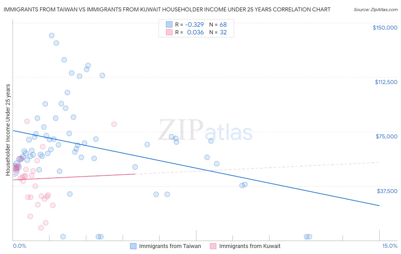 Immigrants from Taiwan vs Immigrants from Kuwait Householder Income Under 25 years