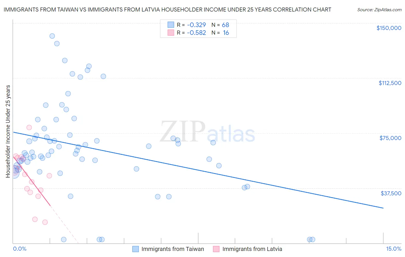 Immigrants from Taiwan vs Immigrants from Latvia Householder Income Under 25 years