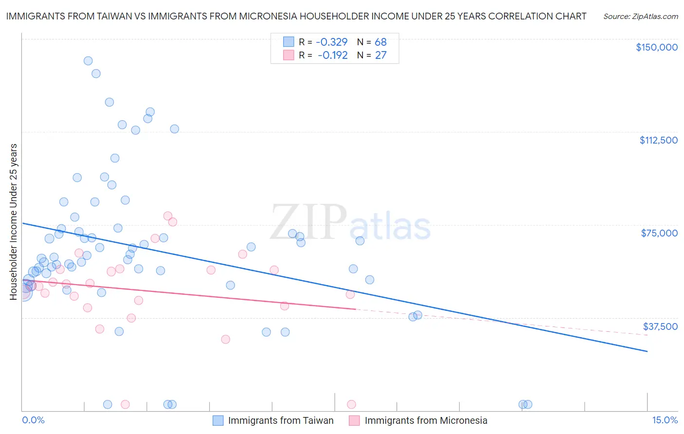 Immigrants from Taiwan vs Immigrants from Micronesia Householder Income Under 25 years
